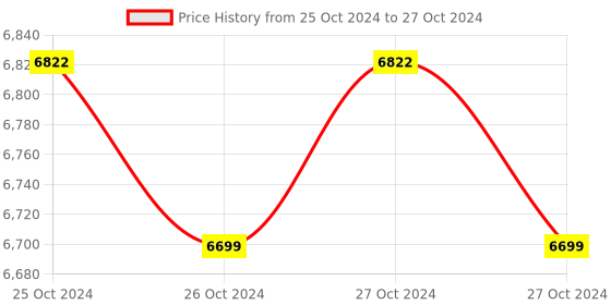moglix.com Globe Scientific Instruments Microprocessor Fully Automatic Colorimeter, GSI-030 globe scientific instruments Price History Graph from 25 Oct 2024 to 27 Oct 2024
