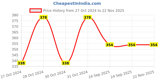 moglix.com Globex 1.5A Plastic &a; Steel Flexible LED Black Rechargeable Study Lamp 2 Way Switch for Dim &a; Bright Light globex Price History Graph from 27 Oct 2024 to 22 Nov 2025