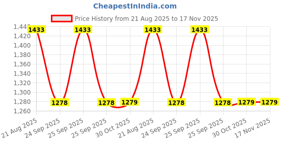 moglix.com Globex GL-1002 Mahindra Bolero New Model Led Fog Lamp Assembly globex Price History Graph from 21 Aug 2025 to 16 Nov 2025