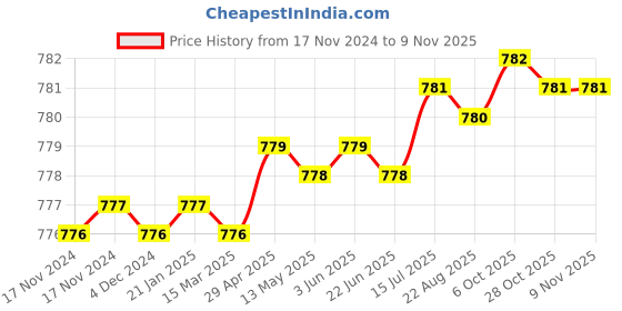 moglix.com Globus 1262 3 Pcs Steel Gardening Hand Tool Set globus Price History Graph from 17 Nov 2024 to 8 Nov 2025