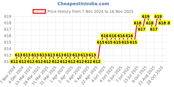 moglix.com Globus 1359 2 Pcs Steel Garden Hand Tool Set globus Price History Graph from 7 Nov 2024 to 15 Nov 2025