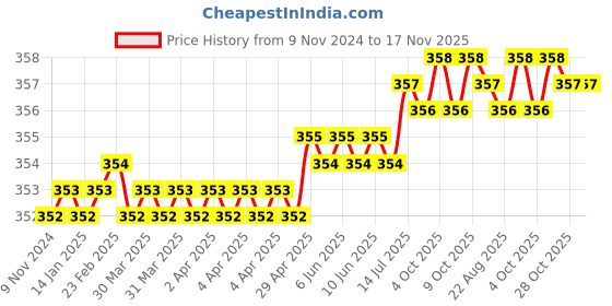 moglix.com Globus 1372 8 inch Steel Garden &a; Multipurpose Scissor globus Price History Graph from 9 Nov 2024 to 16 Nov 2025