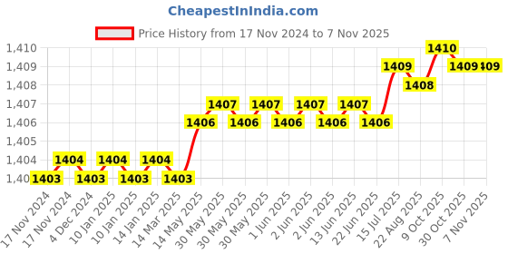 moglix.com Globus 1388 7 Pcs Steel Gardening Hand Tool Set with Pruner &a; Working Gloves globus Price History Graph from 17 Nov 2024 to 6 Nov 2025