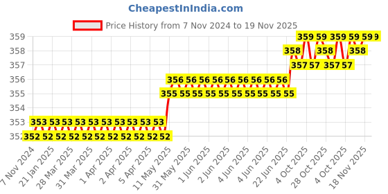moglix.com GLOBUS 20mm Plastic Head Soft Faced Hammer globus Price History Graph from 7 Nov 2024 to 18 Nov 2025