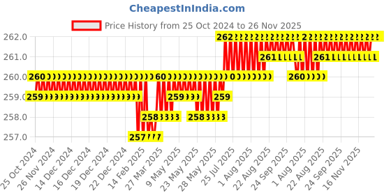 moglix.com Globus 292 6 inch Forged Steel Adjustable Wrench with Soft PVC Grip, GL-AWC-6-DIP globus Price History Graph from 25 Oct 2024 to 25 Nov 2025