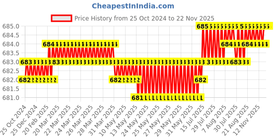 moglix.com Globus 299 8 Pcs 6-7x20-22 Alloy Steel Ring Spanner Rack Set, GL-RS-8RAKE globus Price History Graph from 25 Oct 2024 to 22 Nov 2025