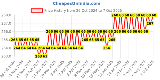 moglix.com Globus 300 8 Pcs 6-7x20-22 Alloy Steel Double Open End Spanner Clip Set, GL-DOE-8CLIP globus Price History Graph from 26 Oct 2024 to 7 Oct 2025