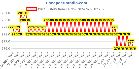 moglix.com Globus 301 8 Pcs 6-7x20-22 Alloy Steel Double Open End Spanner Rack Set, GL-DOE-8RAKE globus Price History Graph from 14 Nov 2024 to 6 Oct 2025