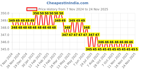 moglix.com Globus 302 8 inch Steel Combination Plier, 7 inch Long Nose Plier with 3m Measuring Tape Combo, GL-8CP-7LNP-ITAPE globus Price History Graph from 7 Nov 2024 to 23 Nov 2025