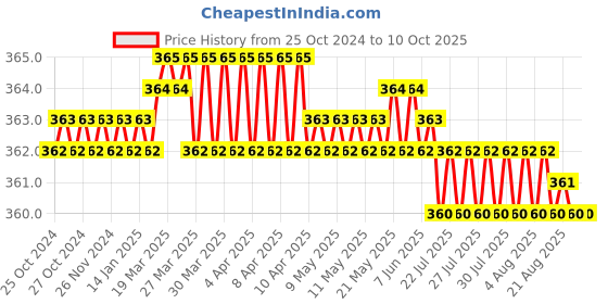 moglix.com Globus 303 5 Pcs Electrician Hand Tool Combo, GL-6SD2IN1-PC-PVCT-ITAPE-TESTER globus Price History Graph from 25 Oct 2024 to 10 Oct 2025