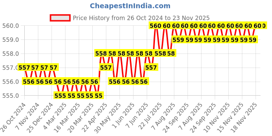 moglix.com Globus 305 2 Pcs 6 &a; 8 inch Alloy Steel C Shaped Forged Adjustable Wrench Set, GL-AWC-68-DIP globus Price History Graph from 26 Oct 2024 to 23 Nov 2025