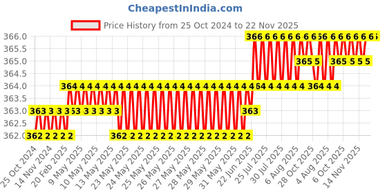 moglix.com Globus 307 8 inch Alloy Steel Combination Plier with 10 inch Water Pump Piler Combo, GL-8CP-WPP10 globus Price History Graph from 25 Oct 2024 to 22 Nov 2025