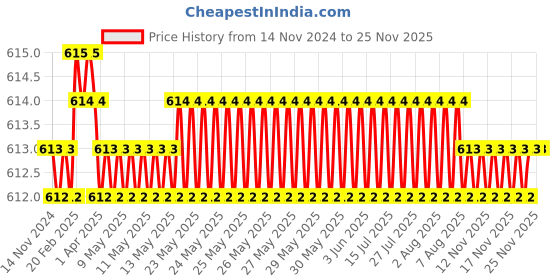moglix.com Globus 309 2 Pcs 10 &a; 12 inch Steel Adjustable Pipe Wrench Set, GL-PW-STILSON1012 globus Price History Graph from 14 Nov 2024 to 24 Nov 2025