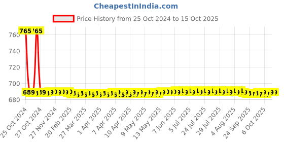 moglix.com Globus 310 2 Pcs 12 &a; 14 inch Steel Adjustable Pipe Wrench Set, GL-PW-STILSON1214 globus Price History Graph from 25 Oct 2024 to 14 Oct 2025