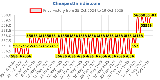 moglix.com Globus 311 2 Pcs 8 &a; 10 inch Steel Adjustable Pipe Wrench Set, GL-PW-STILSON810 globus Price History Graph from 25 Oct 2024 to 18 Oct 2025