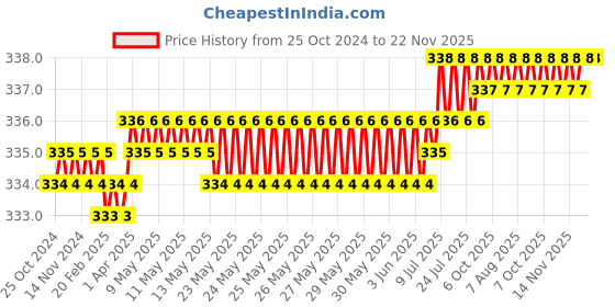 moglix.com Globus 312 8 inch Steel Combination Plier, 7 inch Long Nose Plier with 5.5 inch Electric Line Tester Combo, GL-8CP-7LNP-TESTER5.5 globus Price History Graph from 25 Oct 2024 to 22 Nov 2025