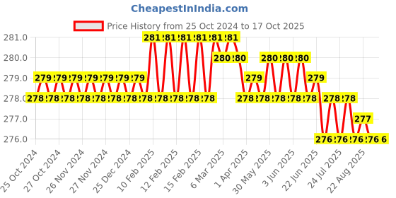 moglix.com Globus 313 8 inch Steel Combination Plier, 18mm Snap off Cutter with 3m Measurement Tape Combo, GL-8CP-SNAP-ITAPE globus Price History Graph from 25 Oct 2024 to 17 Oct 2025