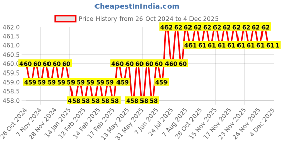 moglix.com Globus 315 10 inch Steel Adjustable Pipe Wrench, 8 inch Combination Plier with PVC Insulation Electric Tape Combo, GL-8CP-STILSON10-TAPE globus Price History Graph from 26 Oct 2024 to 2 Dec 2025