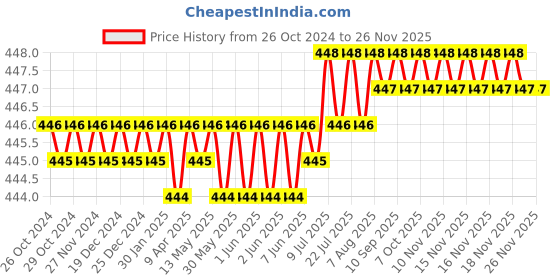 moglix.com Globus 316 12 inch Steel Pipe Wrench with 8 inch Combination Plier Combo, GL-8CP-STILSON12 globus Price History Graph from 26 Oct 2024 to 24 Nov 2025