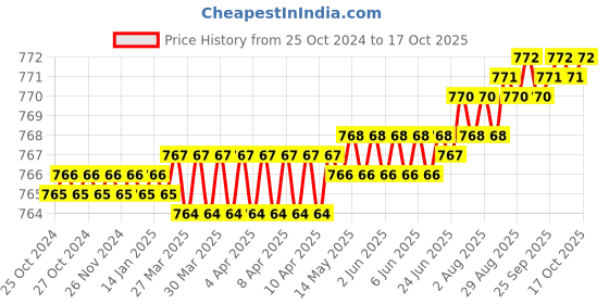 moglix.com Globus 318 14 inch Steel Adjustable Pipe Wrench, 8 inch Combination Plier with 7 inch Long Nose Plier Combo, GL-8CP-LNP7-STILSON14 globus Price History Graph from 25 Oct 2024 to 17 Oct 2025