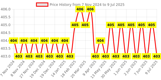 moglix.com Globus 319 8 Pcs 6-7 to 20-22 Steel Double Open End Spanner Set with 8 inch Combination Plier Combo, GL-8CP-DOER8 globus Price History Graph from 7 Nov 2024 to 9 Jul 2025