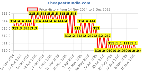 moglix.com Globus 322 25mm Cast Iron Red Baby Vice without Clamp with 3m Steel Measuring Tape Combo, GL-VICE25MM-ITAPE globus Price History Graph from 14 Nov 2024 to 5 Dec 2025
