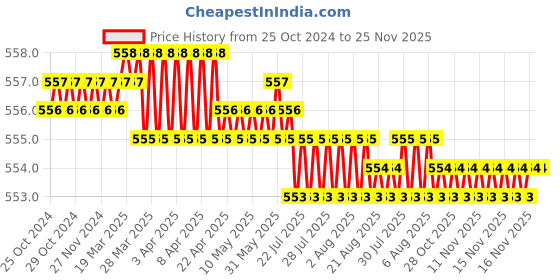 moglix.com Globus 323 12 inch Steel Adjustable Pipe Wrench &a; 10 inch Water Pump Plier with Soft Red PVC Grip Combo, GL-WPP10-STILSON12 globus Price History Graph from 25 Oct 2024 to 25 Nov 2025