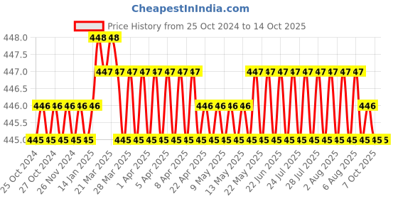 moglix.com Globus 324 12 inch Steel Adjustable Pipe Wrench with 12 inch 2 in 1 Screw Driver Combo, GL-SD12-STILSON12 globus Price History Graph from 25 Oct 2024 to 14 Oct 2025