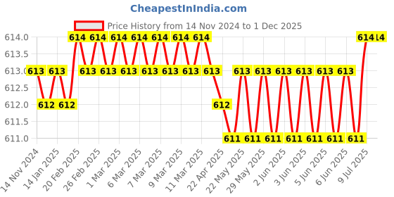 moglix.com Globus 327 2 Pcs 5 inch Alloy Steel Grey C-Clamp Set, GL-CLAMP-55 globus Price History Graph from 14 Nov 2024 to 1 Dec 2025