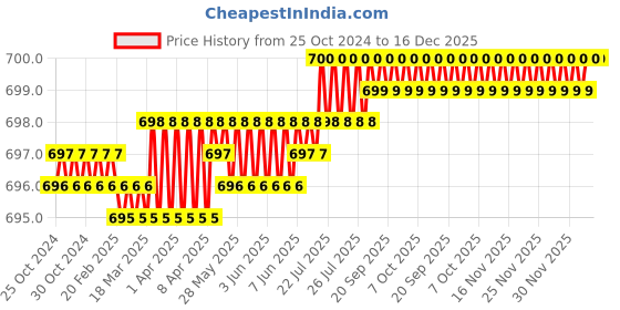 moglix.com Globus 328 2 Pcs 6 inch Alloy Steel Grey C-Clamp Set, GL-CLAMP-66 globus Price History Graph from 25 Oct 2024 to 15 Dec 2025
