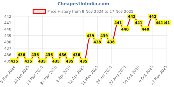 moglix.com GLOBUS 329 30mm Steel Soft Faced Dead Blow Hammer globus Price History Graph from 9 Nov 2024 to 17 Nov 2025