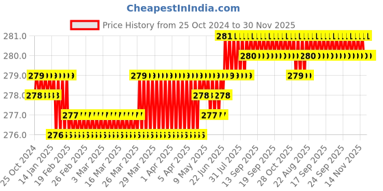 moglix.com Globus 332 2 Pcs 8 &a; 10mm Alloy Steel T Spanner Set, GL-TSPANNER-810 globus Price History Graph from 25 Oct 2024 to 30 Nov 2025