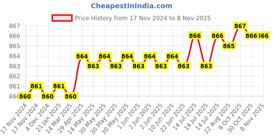 moglix.com Globus 338 40W Submersible Multicolor Water Pump globus Price History Graph from 17 Nov 2024 to 7 Nov 2025