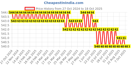 moglix.com Globus 339 4 Pcs 8, 10, 12 &a; 14mm Alloy Steel T Spanner Set, GL-TS-8101214 globus Price History Graph from 27 Oct 2024 to 18 Oct 2025