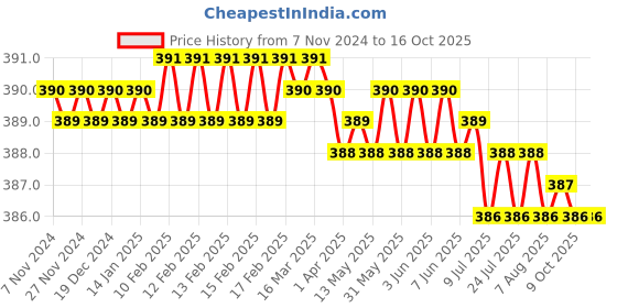 moglix.com Globus 343 10 inch Steel Adjustable Pipe Wrench with 10 inch 2 in 1 Screw Driver Combo, GL-SD10-STILSON10 globus Price History Graph from 7 Nov 2024 to 15 Oct 2025
