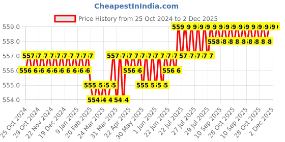 moglix.com Globus 344 8 inch Combination Plier, 12 inch Steel Adjustable Pipe Wrench with 10 inch 2 in 1 Screw Driver Combo, GL-SD10-SPW12-CP8 globus Price History Graph from 25 Oct 2024 to 1 Dec 2025
