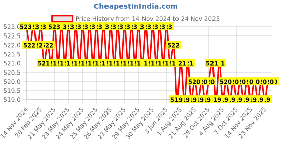 moglix.com Globus 345 10 inch Water Pump Plier &a; 10 inch Chrome Finish Adjustable Steel Wrench with Soft PVC Grip Combo, GL-WPP10-AWCD10 globus Price History Graph from 14 Nov 2024 to 24 Nov 2025