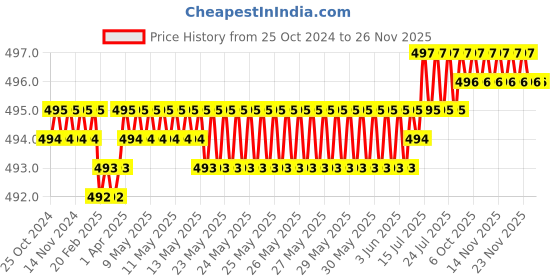 moglix.com Globus 346 10 inch Water Pump Plier &a; 8 inch Chrome Finish Adjustable Steel Wrench with Soft PVC Grip Combo, GL-WPP10-AWCD8 globus Price History Graph from 25 Oct 2024 to 24 Nov 2025