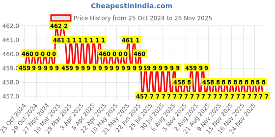 moglix.com Globus 347 10 inch Water Pump Plier &a; 6 inch Chrome Finish Adjustable Steel Wrench with Soft PVC Grip Combo, GL-WPP10-AWCD6 globus Price History Graph from 25 Oct 2024 to 25 Nov 2025