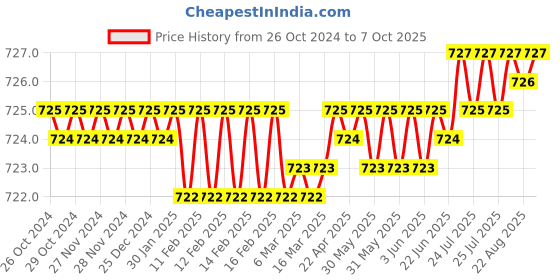 moglix.com Globus 348 10 &a; 12 inch Adjustable Pipe Wrench with 8 inch Combination Plier Combo, GL-8CP-STILSON1012 globus Price History Graph from 26 Oct 2024 to 7 Oct 2025