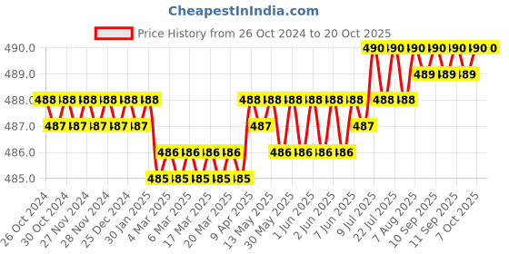moglix.com Globus 349 10 inch Chrome Finish Adjustable Steel Wrench, 7 inch Long Nose Plier with 5.5 inch Electric Tester Combo, GL-AWCD10-LNP7-TT5.5 globus Price History Graph from 26 Oct 2024 to 17 Oct 2025