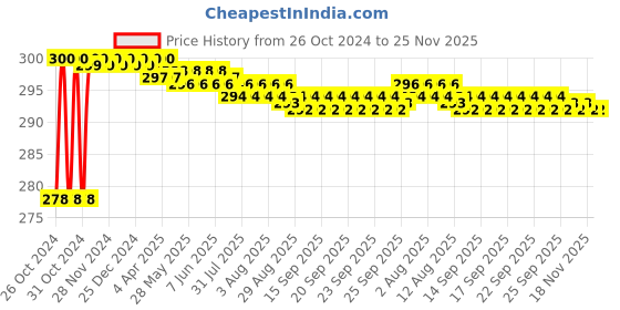 moglix.com Globus 350 6 Pcs Steel Silver Combination Raised Spanner Set globus Price History Graph from 26 Oct 2024 to 24 Nov 2025