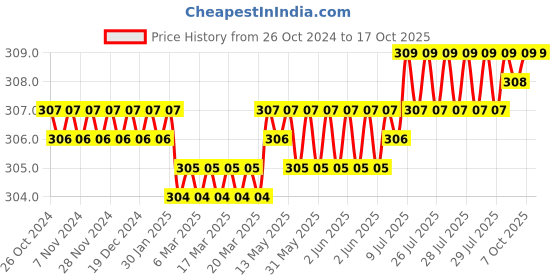 moglix.com Globus 351 8 inch Black &a; Silver Try Square with 10 inch &a; 8 inch 2 in 1 Screw Driver Combo, GL-2IN1SD810-TSQ8 globus Price History Graph from 26 Oct 2024 to 16 Oct 2025