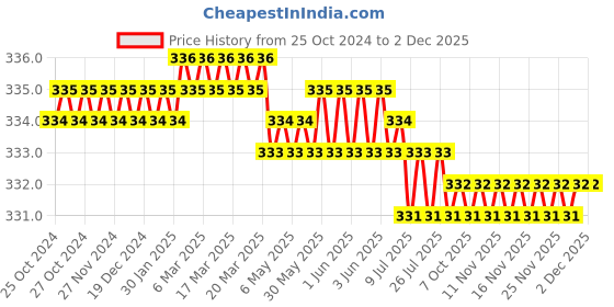 moglix.com Globus 352 8 inch Try Square, 6 inch &a; 8 inch 2 in 1 Screw Driver with 3m Steel Measuring Tape Combo, GL-MT-2IN1SD68-TSQ8 globus Price History Graph from 25 Oct 2024 to 1 Dec 2025