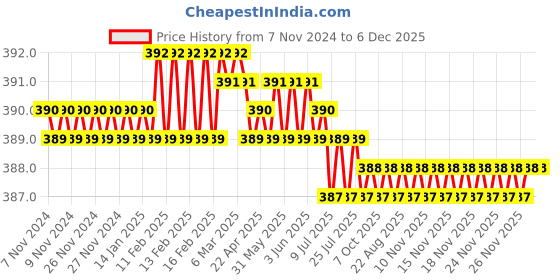 moglix.com Globus 353 3 Pcs Alloy Steel Chrome Finish Plier Set, GL-8CP-LNP7-WPP10 globus Price History Graph from 7 Nov 2024 to 5 Dec 2025
