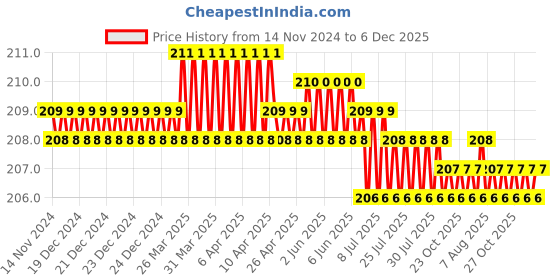 moglix.com Globus 355 2 Pcs 10 inch Alloy Steel &a; Plastic Screw Driver Set, GL-2IN1-1010 globus Price History Graph from 14 Nov 2024 to 5 Dec 2025