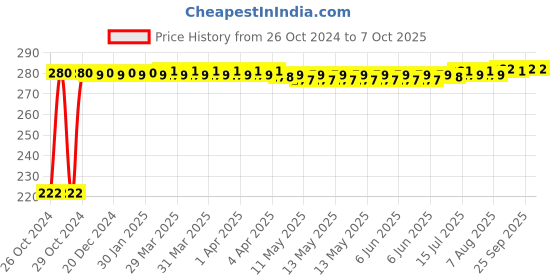 moglix.com Globus 361 6 Pcs Combination Spanner Set globus Price History Graph from 26 Oct 2024 to 7 Oct 2025