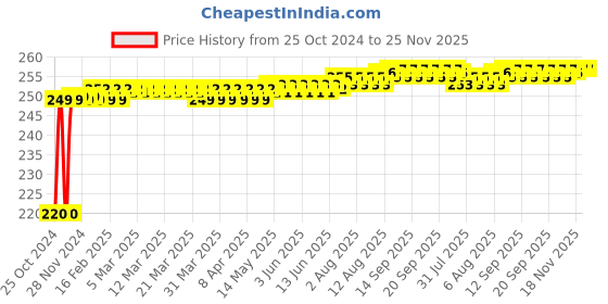 moglix.com Globus 362 8 inch Steel Black Adjustable Wrench globus Price History Graph from 25 Oct 2024 to 24 Nov 2025