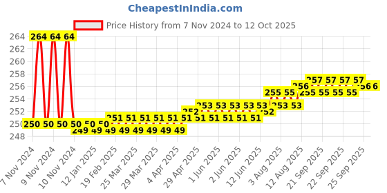 moglix.com Globus 369 6 Pcs Steel Double Open End Spanner Set globus Price History Graph from 7 Nov 2024 to 12 Oct 2025
