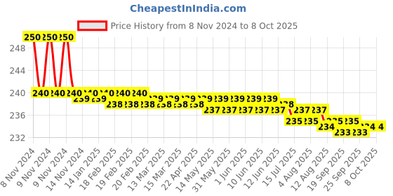 moglix.com Globus 375 6 Pcs Steel Double Open End Spanner Set without Handle globus Price History Graph from 8 Nov 2024 to 8 Oct 2025